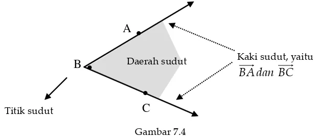 Gambar 7.3 (b) merupakan salah satu contoh dari sudut. DalamGambar 7.3Matematika, sudut terbentuk dari dua sinar yang titik