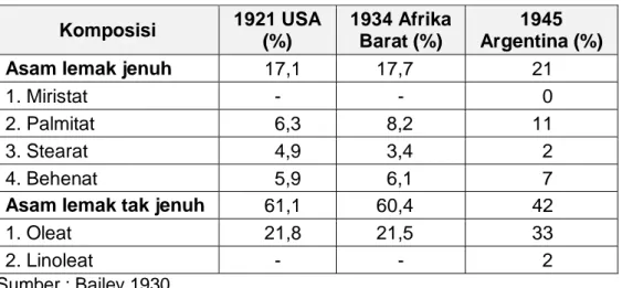 Tabel 01. Komposisi Asam Lemak Minyak Kacang Tanah  Komposisi  1921 USA  (%)  1934 Afrika Barat (%)  1945  Argentina (%) 