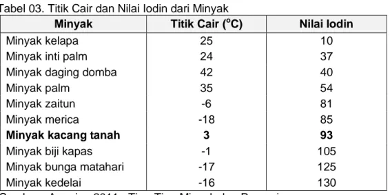 Tabel 03. Titik Cair dan Nilai Iodin dari Minyak 