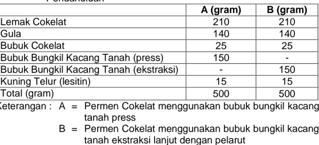 Tabel 07.   Tabel  Formulasi Pembuatan Permen Cokelat  pada Penelitian  Pendahuluan 