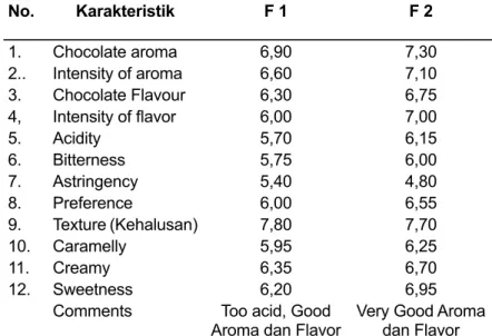 Tabel 3. Hasil Analisis ( Skor Citarasa) Citarasa   Cokelat (Panelis terlatih)
