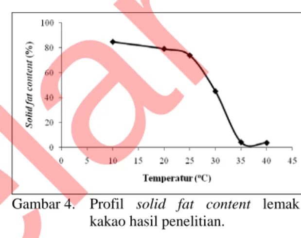 Gambar 4.  Profil  solid fat content lemak  kakao hasil penelitian. 