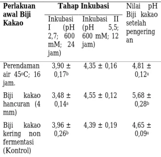 Tabel 1. Perubahan  Nilai  pH  Biji  Kakao  Selama  Inkubasi Buffer Asetat dan Setelah Pengeringan