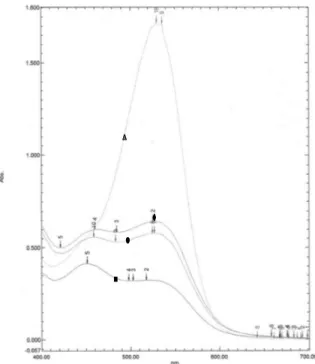 Gambar  1.  Perubahan  Spektral  UV-vis  biji  kakao  sebelum  dan  sesudah  inkubasi  buffer  asetat  yang  diekstraks dengan metanol:HCl (97:3)