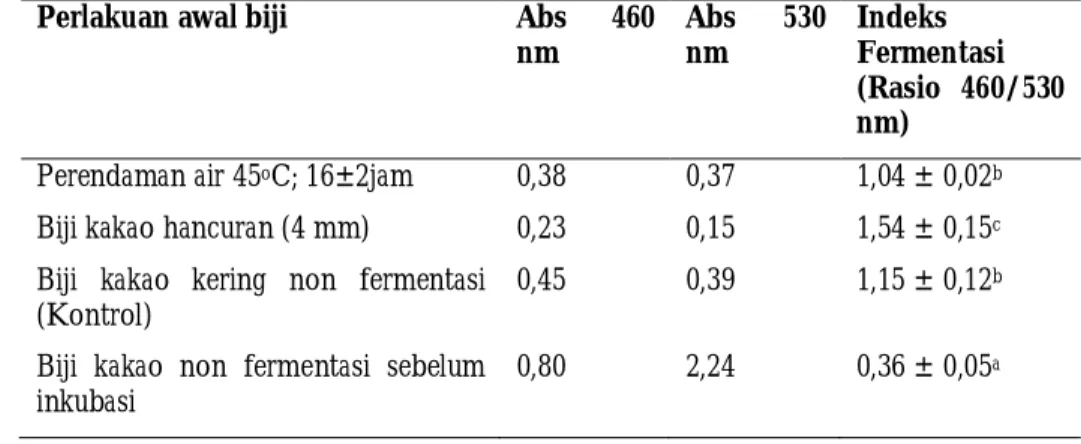 Gambar  2.  menunjukan  bahwa  biji  kakao  tanpa  fermentasi  sebelum  di  inkubasi  memiliki  total  polifenol  sebesar  90,38  ±  4,76  mg  GAE/g
