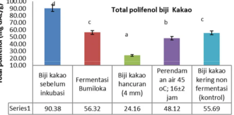 Gambar 2. Perbandingan total polifenol (mg GAE/g) biji kakao fermentasi konvensional dengan hasil inkubasi  buffer asetat