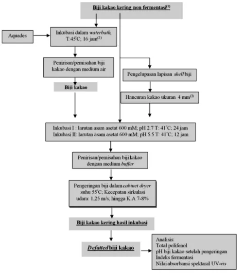 Gambar 1. Diagram alir tahapan penelitian   Figure 1. Research flowchart 