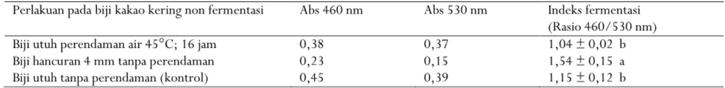 Tabel 2 menunjukkan biji kakao kering non fermentasi  memiliki indeks fermentasi 0,36;  sedangkan biji kakao  hasil inkubasi memiliki nilai indeks fermentasi 1,04–