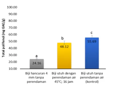 Gambar 3.  Nilai total polifenol (mg GAE/g) biji kakao non fermentasi yang diinkubasi dalam medium buffer asetat pada tiga perlakuan  pendahuluan