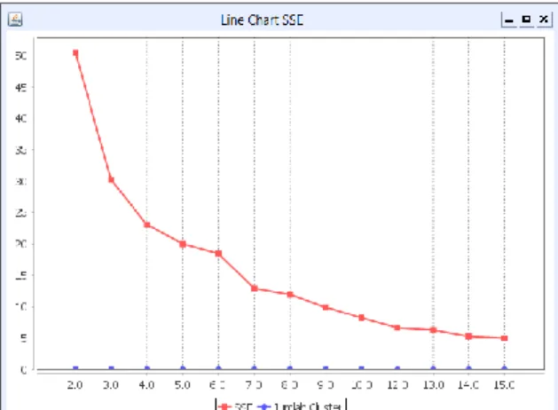 Gambar 3. Grafik penghitungan nilai SSE terhadap jumlah cluster. 