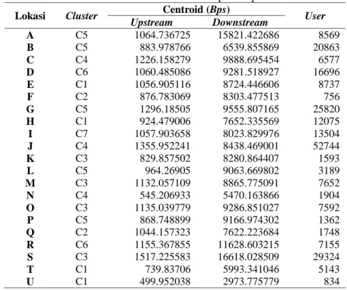 Tabel 18. Centroid cluster terbesar pada tiap lokasi  Lokasi  Cluster  Centroid (Bps) 