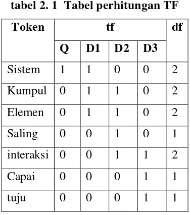 tabel 2. 1  Tabel perhitungan TF 