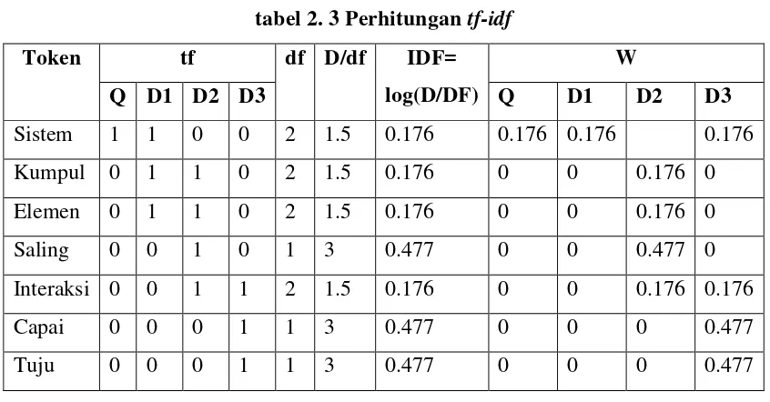 tabel 2. 3 Perhitungan tf-idf 