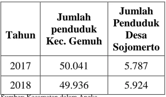 Tabel 2. Jumlah Penduduk Desa  Sojomerto dan Kecamatan Gemuh 