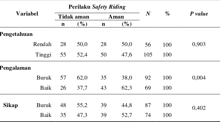 Tabel 3. Hubungan Pengetahuan, Pengalaman, dan Sikap dengan Perilaku Safety Riding Pada Mahasiswa Kesehatan Masyarakat 