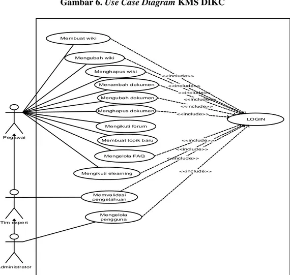 Gambar 6. Use Case Diagram KMS DIKC 