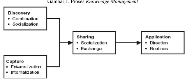 Gambar 1. Proses Knowledge Management 