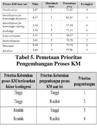 Tabel 5. Pemetaan Prioritas  Pengembangan Proses KM 