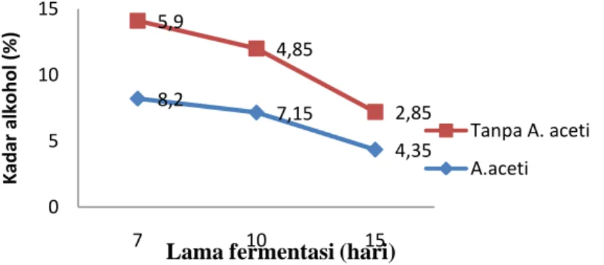 Gambar  1.  menunjukkan,  bahwa  dengan  menggunakan  perlakuan  A.  aceti  mengalami  peningkatan  kadar  asam  asetat  pada  fermentasi  hari  ke-15  yaitu  6,475%,  sedangkan  pada  perlakuan  tanpa  menggunakan  A