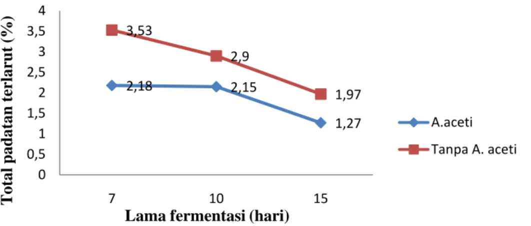 Gambar 3. Grafik pengaruh lama fermentasi terhadap Total Padatan Terlarut (TPT). 