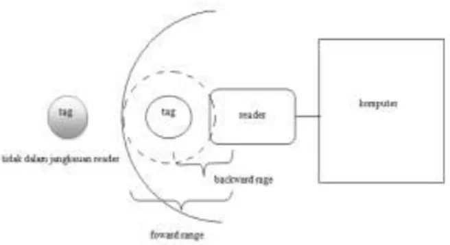 Gambar 1 Prinsip Kerja RFID 