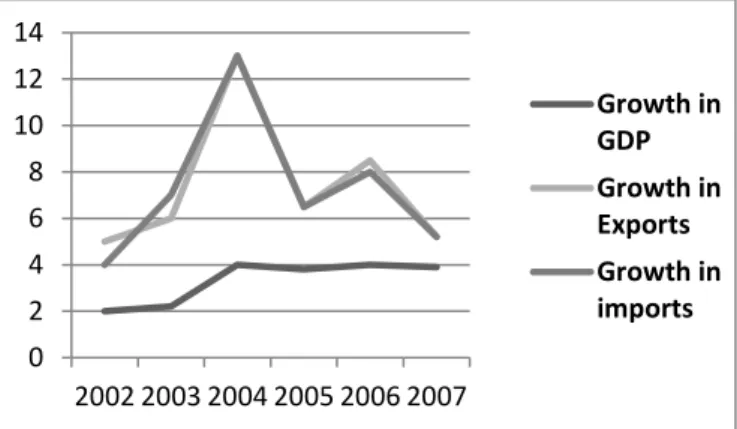 Gambar  1.  Growth  Rate of World  Output  and  World  Trade 