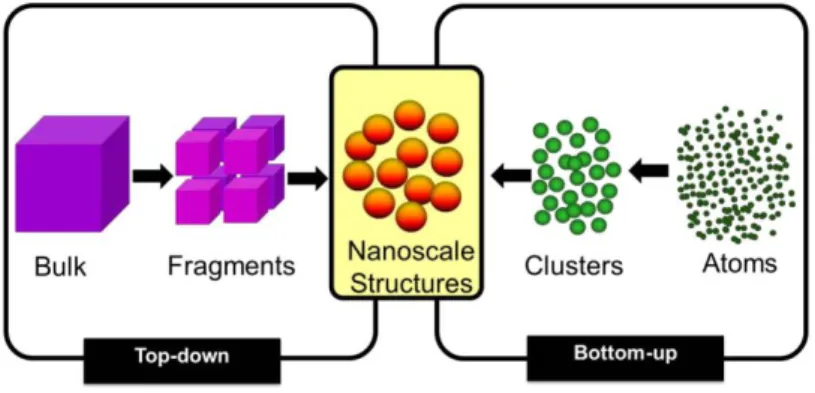 Gambar 2.7. Representasi metode sintesis C-Dots (Rawat et al., 2015) 