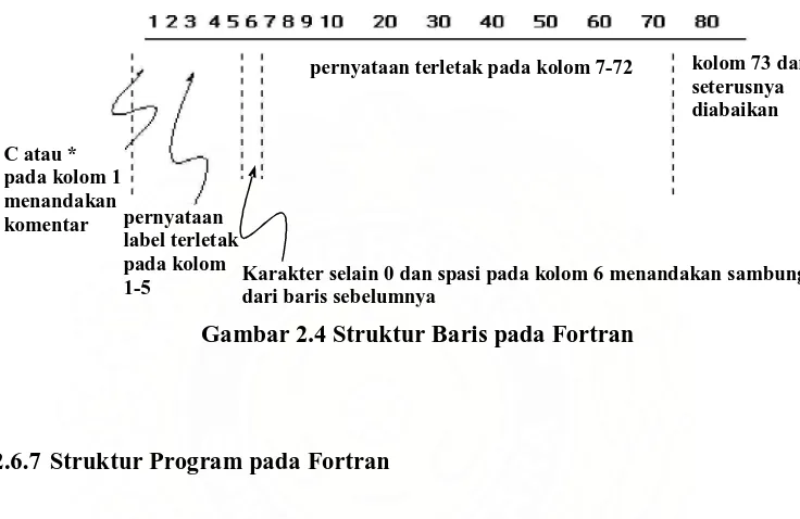 Gambar 2.4 Struktur Baris pada Fortran 