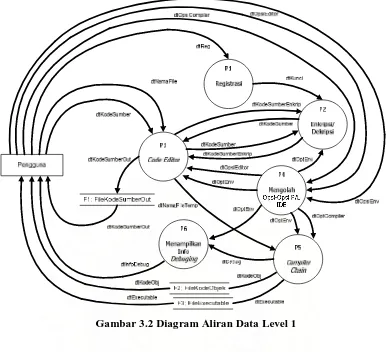 Gambar 3.2 Diagram Aliran Data Level 1 