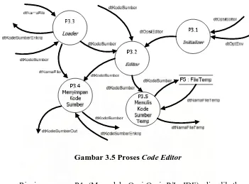 Gambar 3.5 Proses Code Editor 