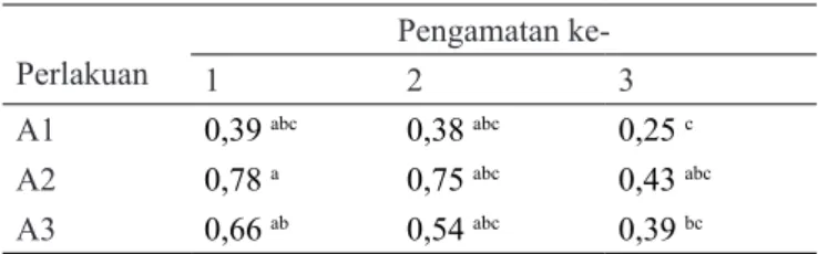 Tabel 2. Kandungan etanol dalam cairan fermentasi (%)