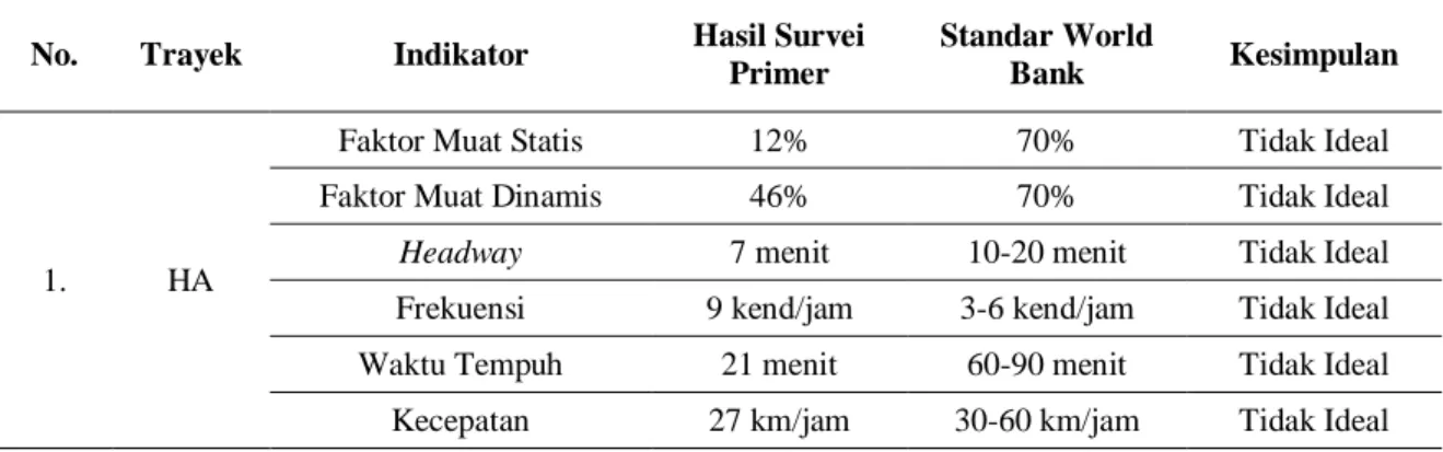 Tabel 6. Kinerja Angkutan Umum di Terminal Sukodono 
