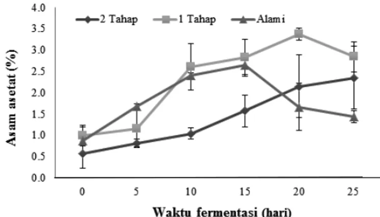 Gambar 1.   Perubahan kadar asam asetat cuka kakao selama fermentasi  pada beberapa metode fermentasi lanjutan