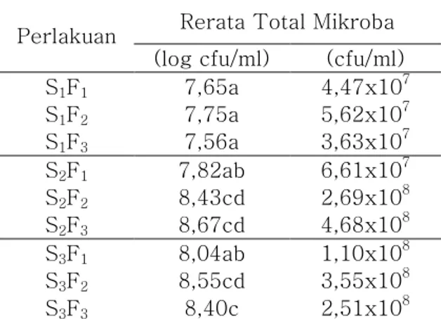 Tabel  2. Perkiraan  konsumsi  minuman  kefir  tomat tahun 2005-2010 di Malang 