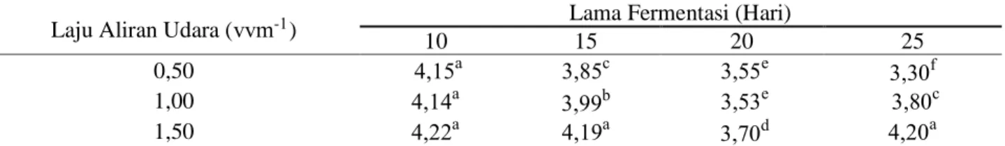 Tabel 2. Nilai rata-rata pH cuka fermentasi  