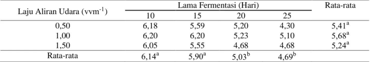 Tabel 3. Nilai rata-rata TPT cuka fermentasi (°Brix) 