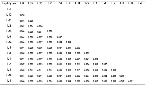Table 5. The genetic distance among haplotypes found in the Birdhead of Papua and the Lesser Sunda region  