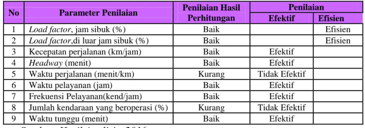 Tabel 7. Hasil Pehitungan Nilai Kinerja 