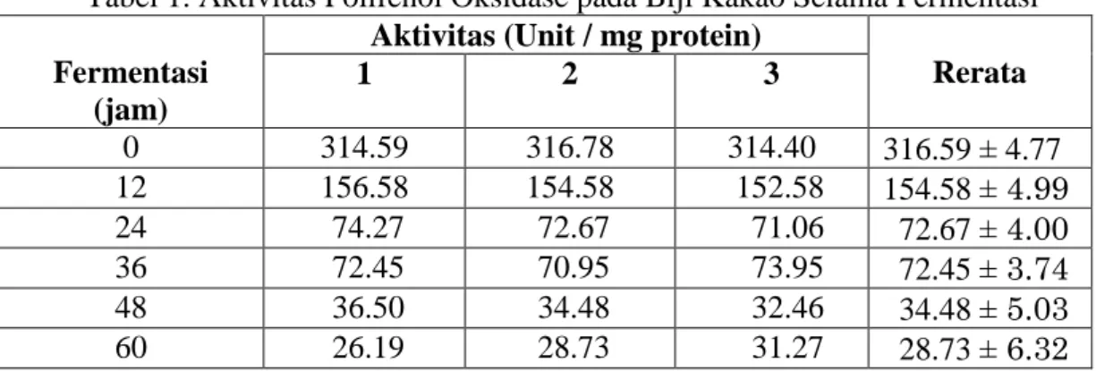 Tabel 1. Aktivitas Polifenol Oksidase pada Biji Kakao Selama Fermentasi  Fermentasi 