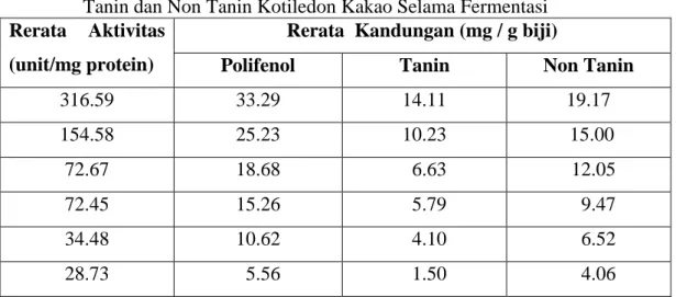 Tabel  2.  Hubungan  Aktifitas  Polifenol  Oksidase  dengan  Kandungan  Polifenol,  Tanin dan Non Tanin Kotiledon Kakao Selama Fermentasi 