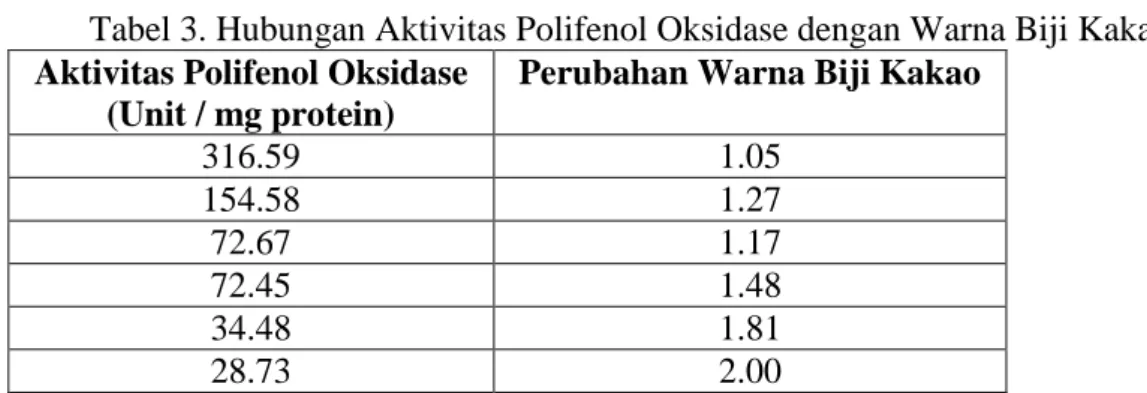 Tabel 3. Hubungan Aktivitas Polifenol Oksidase dengan Warna Biji Kakao  Aktivitas Polifenol Oksidase 