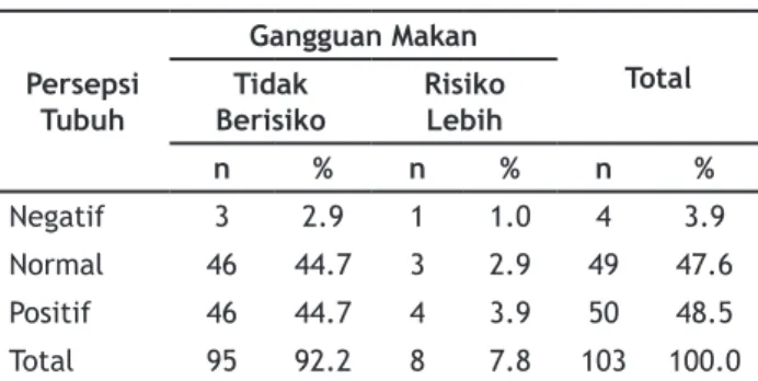 Tabel 5.  Sebaran Persepsi Tubuh dengan Gangguan                Makan