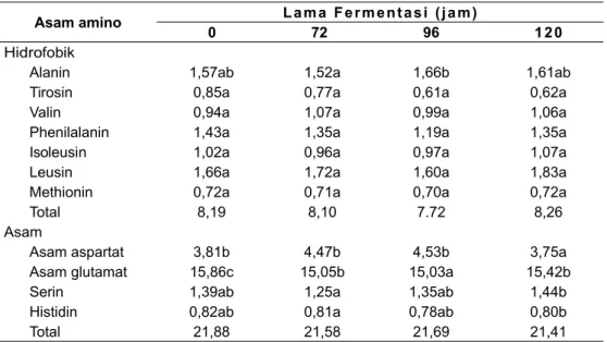 Tabel 2. Kandungan asam amino bebas biji kakao hasil perlakuan penambahan  inokulum secara serentak selama fermentasi berturut-turut 72, 96 dan 120 jam (μg/g)
