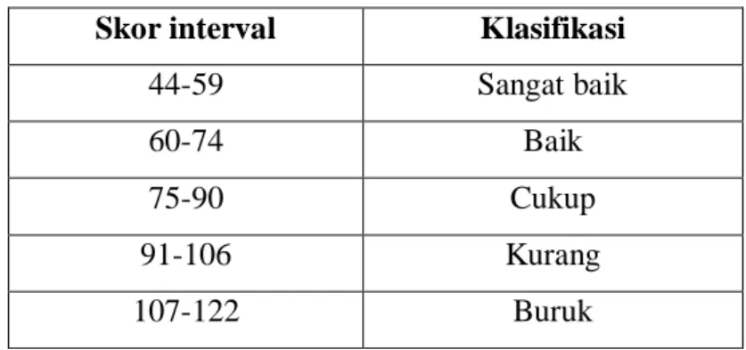 Table 3.4  Kriteria Tingkat Kecemasan  Skor interval  Klasifikasi 