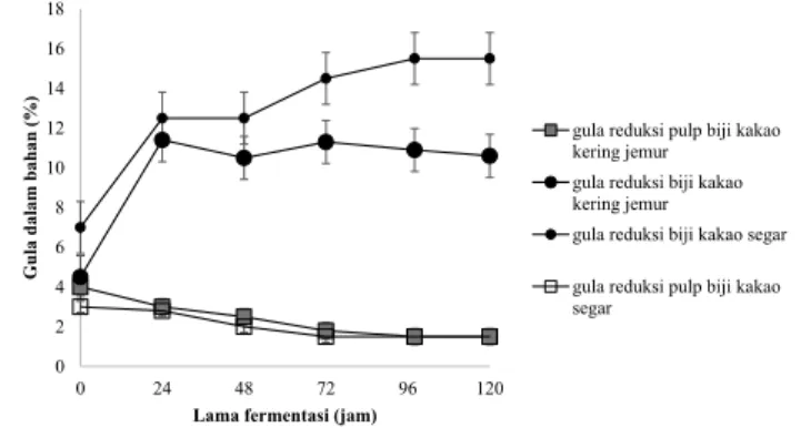 Gambar 1.  Perubahan kadar gula reduksi dalam pulp, biji kakao segar dan  pulp, biji kakao kering jemur 