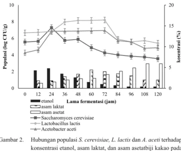 Gambar 2 terlihat bahwa populasi Saccharomyces  cerevisiae naik menjadi10 7  log CFU/g setelah fermentasi 24  jam kemudian turun menjadi 10 2  log CFU/g diakhir fermentasi  (120 jam fermentasi)