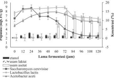 Gambar 3.  Hubungan populasi S. cerevisiae, L. lactis dan A. aceti terhadap  konsentrasi etanol, asam laktat, dan asam asetat biji kakao hasil  penambahan inokulum diawal fermentasi selama fermentasi
