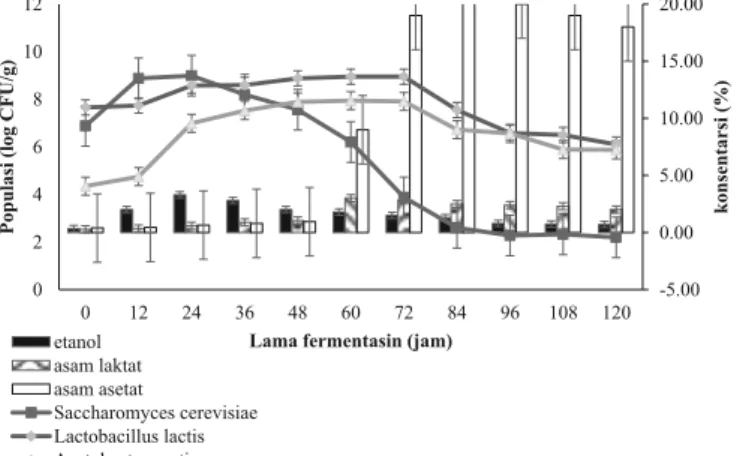 Gambar 4 menunjukan bahwa di awal fermentasi  populasi  S. cerevisiae sebesar 10 7  log CFU/g dengan  kandungan etanol 0,4%, kemudian populasi S