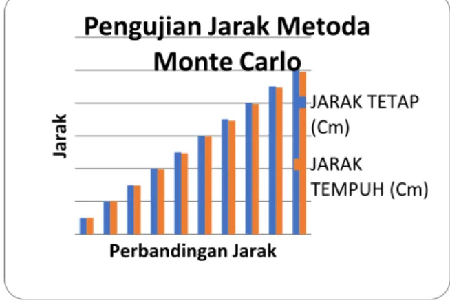 Gambar 4.4 Grafik Pengujian Jarak  Dengan Metoda Monte Carlo  