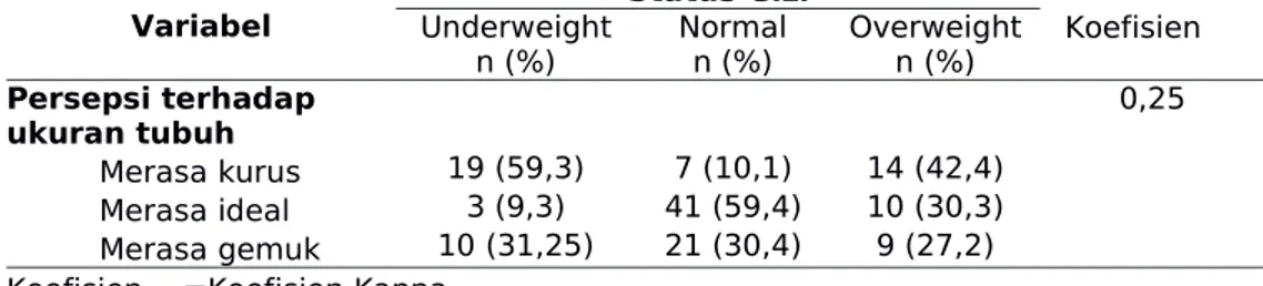 Tabel 4. Hasil analisis kesepakatan antara persepsi terhadap ukuran tubuh, status gizi orang tua dengan status gizi remaja